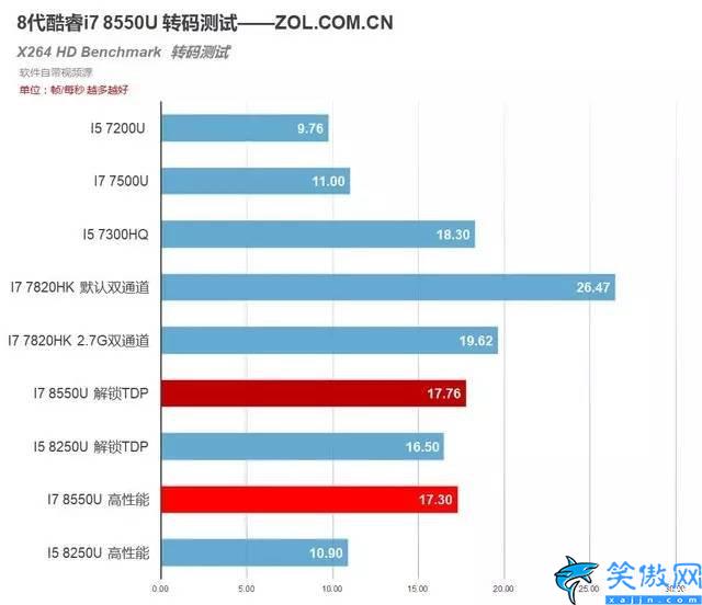 i78550u是什么档次,8代移动酷睿i7 8550U测试