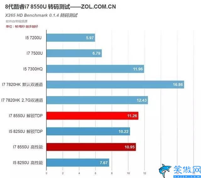 i78550u是什么档次,8代移动酷睿i7 8550U测试