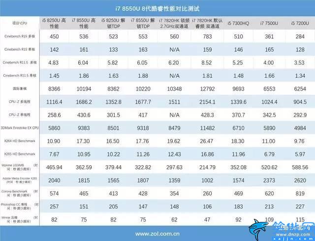 i78550u是什么档次,8代移动酷睿i7 8550U测试