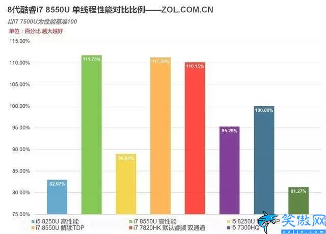 i78550u是什么档次,8代移动酷睿i7 8550U测试