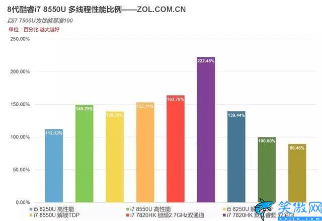 i78550u是什么档次,8代移动酷睿i7 8550U测试