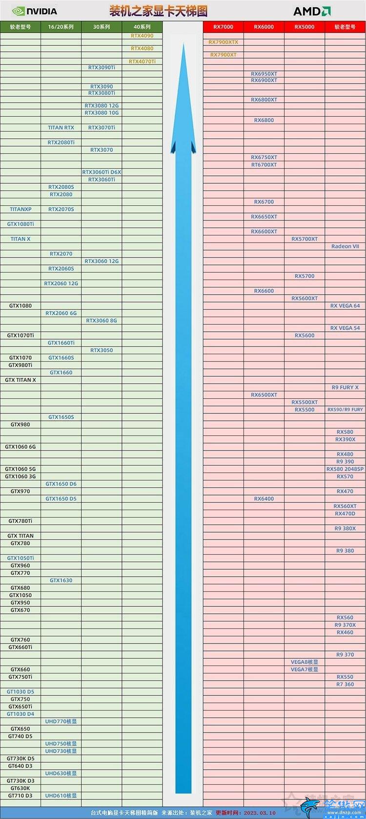 显卡类型等级怎么分,台式电脑显卡天梯图