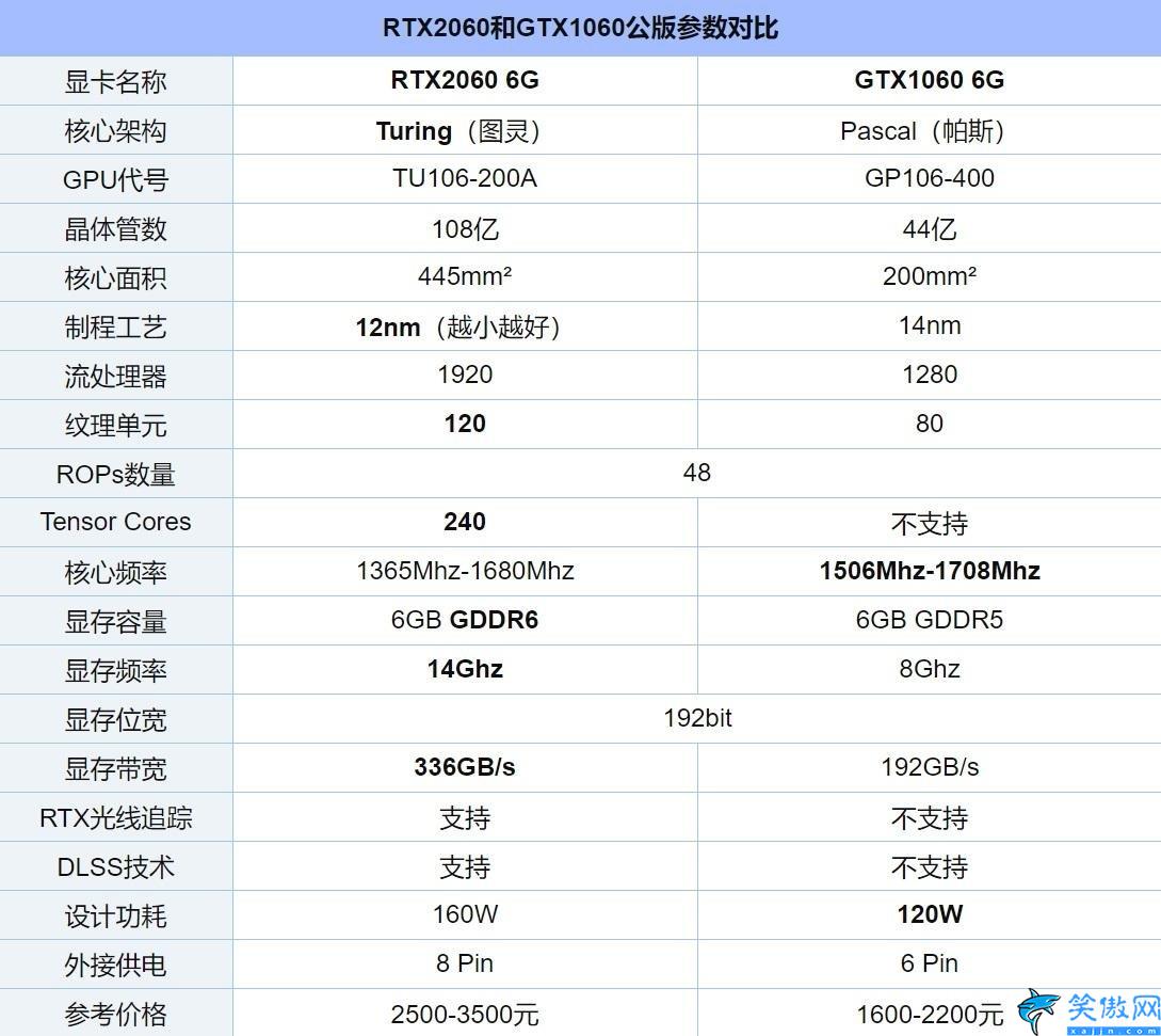 1060和2060差多少,GTX1060和RTX2060性能相差实测