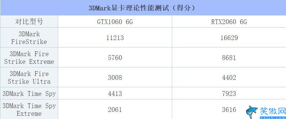 1060和2060差多少,GTX1060和RTX2060性能相差实测