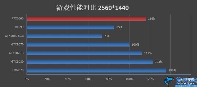 1060和2060差多少,GTX1060和RTX2060性能相差实测