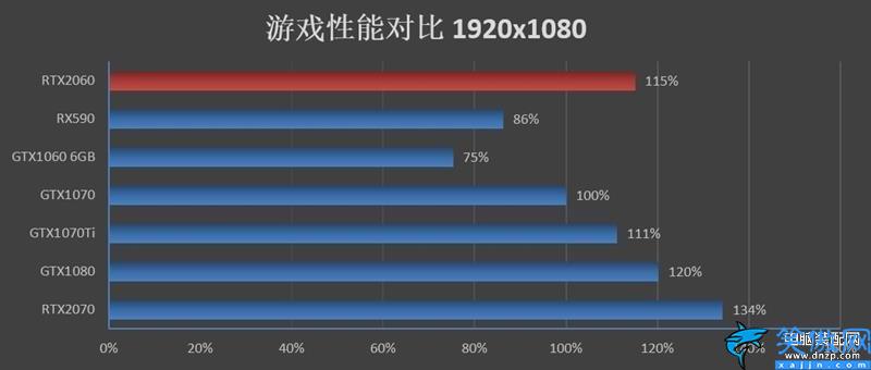 1060和2060差多少,GTX1060和RTX2060性能相差实测