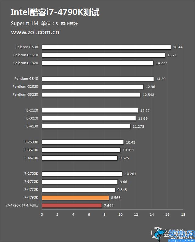 i74790k现在什么水平,Intel i7-4790K评测