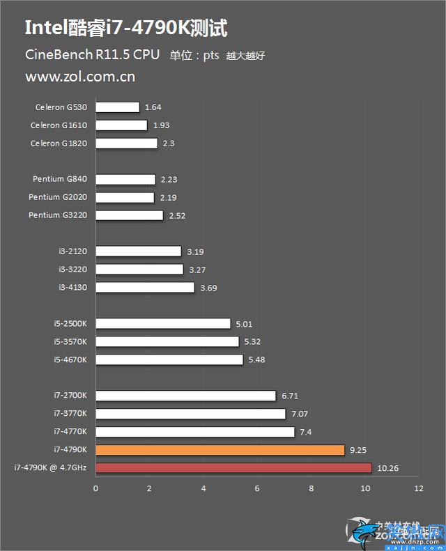 i74790k现在什么水平,Intel i7-4790K评测