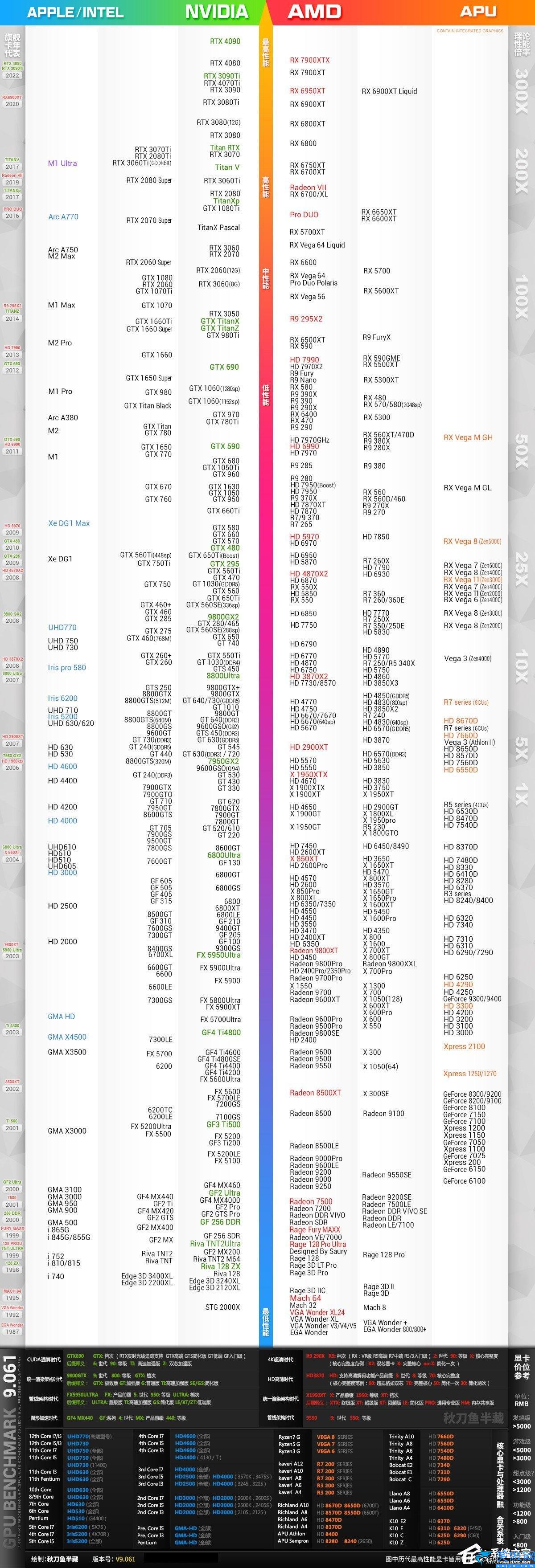 显卡天梯图排名,2023年最新显卡天梯图出炉
