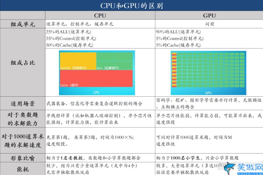 电脑gpu是什么意思,gpu和cpu的区别详述