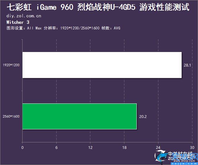 七彩虹GTX960性能怎么样,七彩虹GTX960性能测试