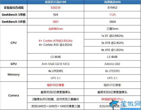 处理器天玑8000怎么样,天玑8000系列深度解读