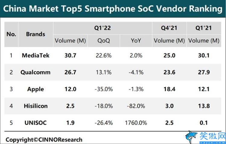 手机处理器排行第一名,中国手机处理器市场排行