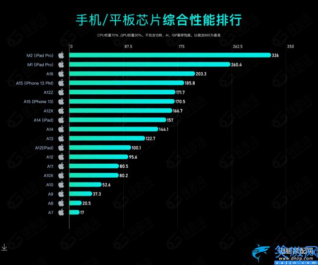 手机处理器排行榜前十名,2023CPU综合性能天梯图