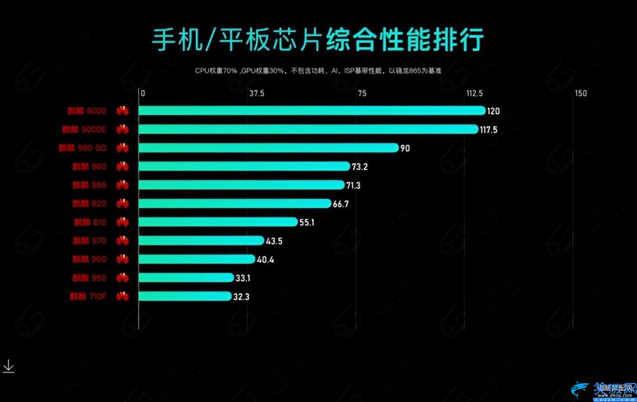 手机处理器排行榜前十名,2023CPU综合性能天梯图