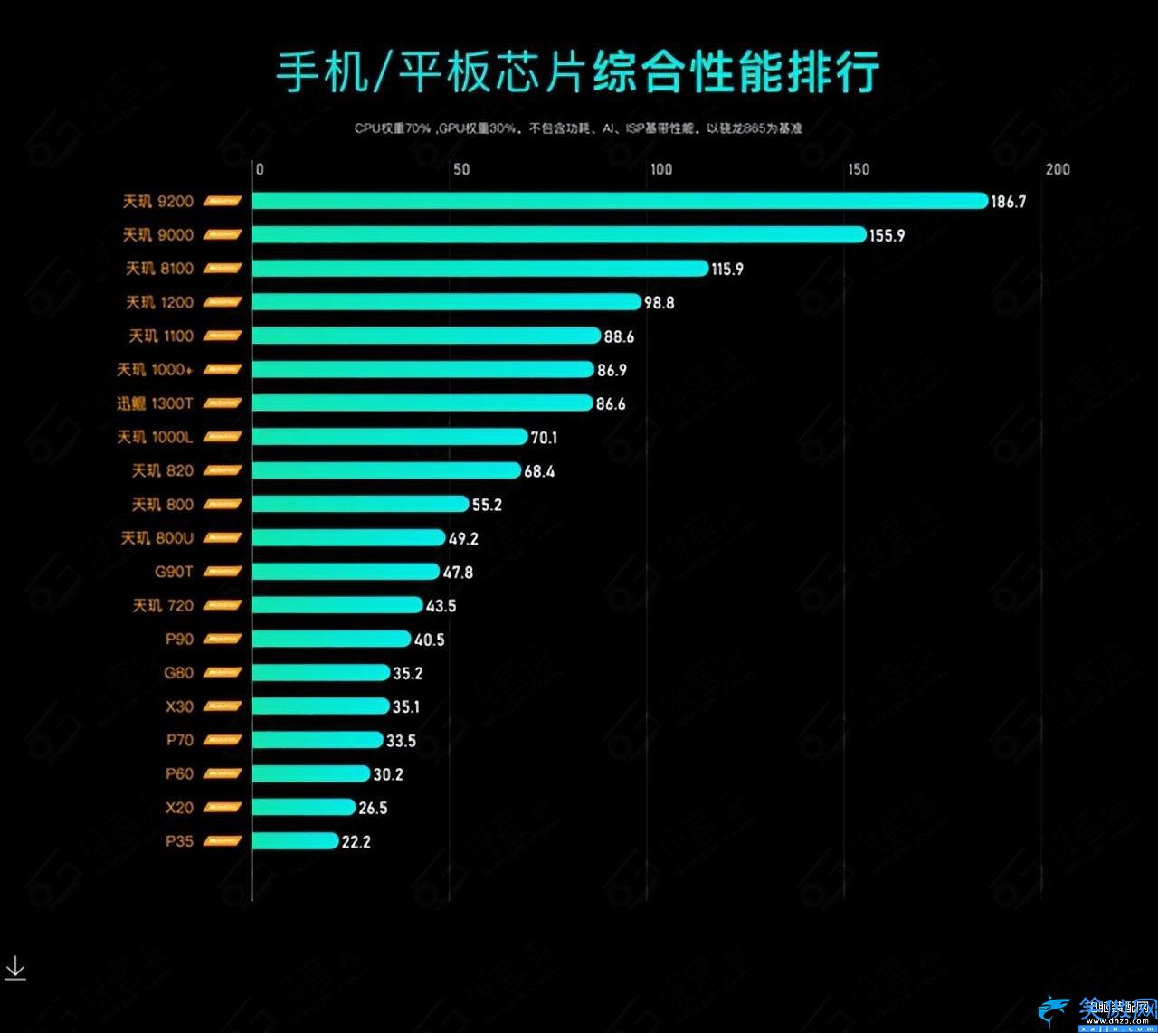 手机处理器排行榜前十名,2023CPU综合性能天梯图