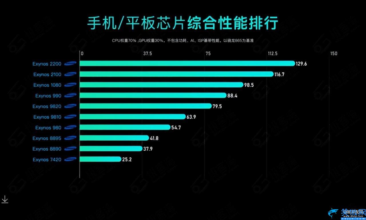 手机处理器排行榜前十名,2023CPU综合性能天梯图