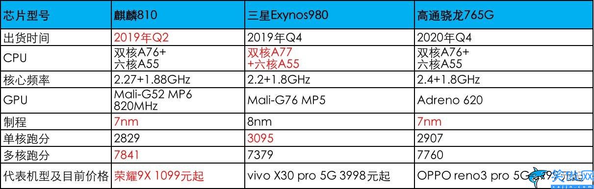 高通骁龙695处理器怎么样,评价骁龙695的性能参数