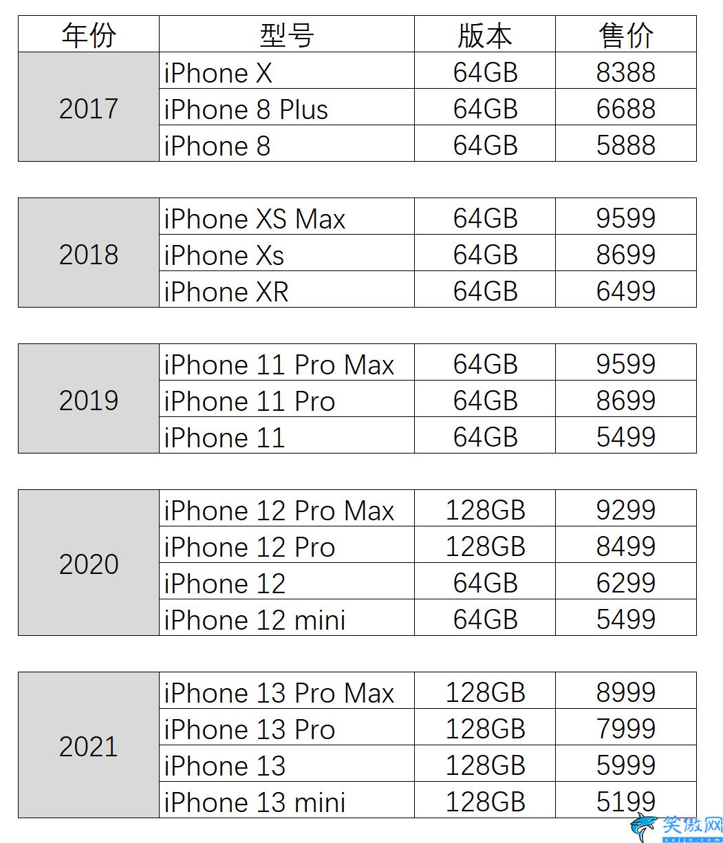 iphone系列所有手机价格,回看历代苹果起售价