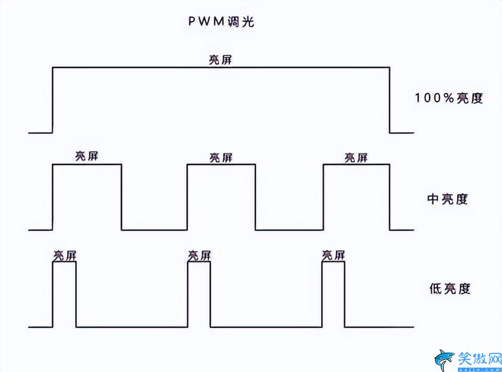 高频pwm调光和dc调光谁好,浅谈DC调光和PWM调光不同之处