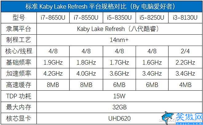 i78565u算高端还是低端,商务神器酷睿的评测