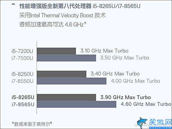 i78565u算高端还是低端,商务神器酷睿的评测