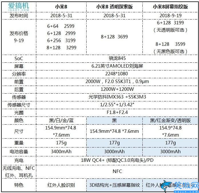 小米8屏幕指纹版参数配置详细,小米8屏下指纹版首发上手体验