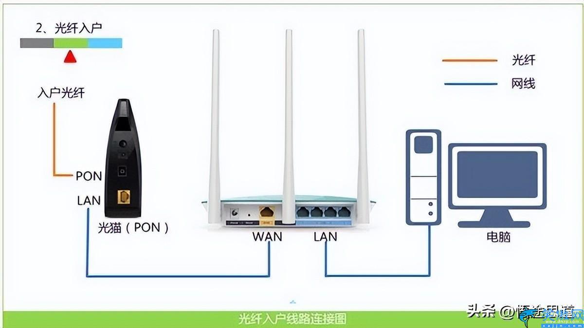 华为ws318怎么设置网络,华为无线路由器设置上网的方法