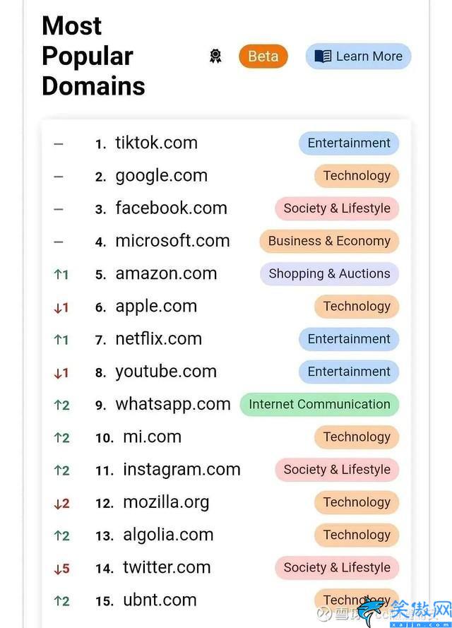 小米域名多少钱收购的,全球流量域名排名出炉