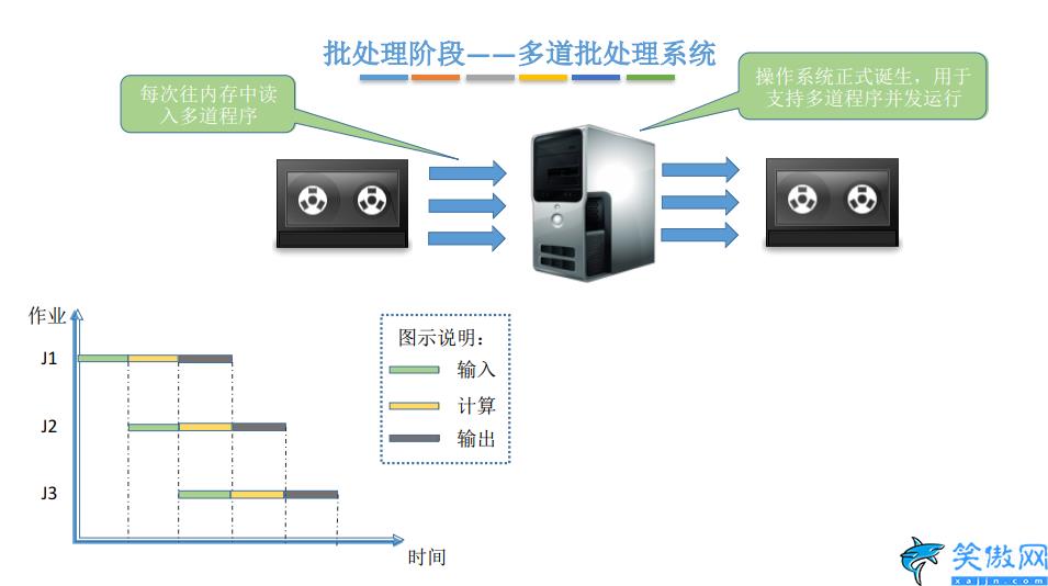 windows系统是单用户还是多用户,系统操作篇之系统分类知识总结