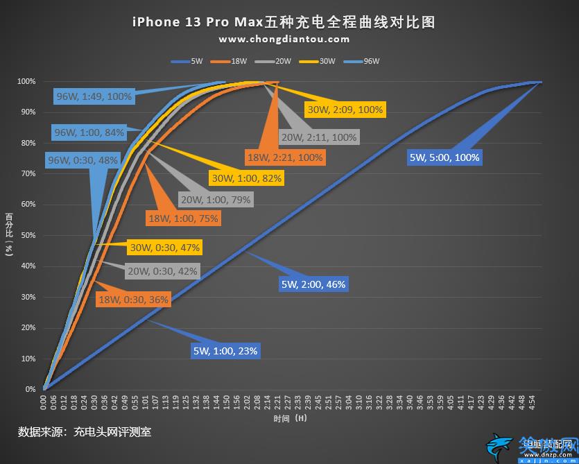 iphone快充多少w,细数苹果手机快充功率的变迁