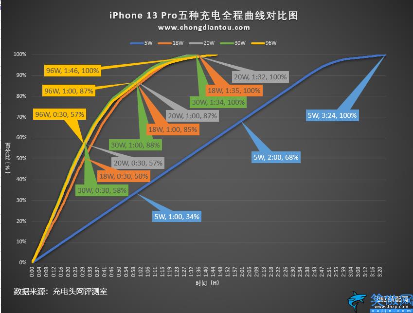 iphone快充多少w,细数苹果手机快充功率的变迁