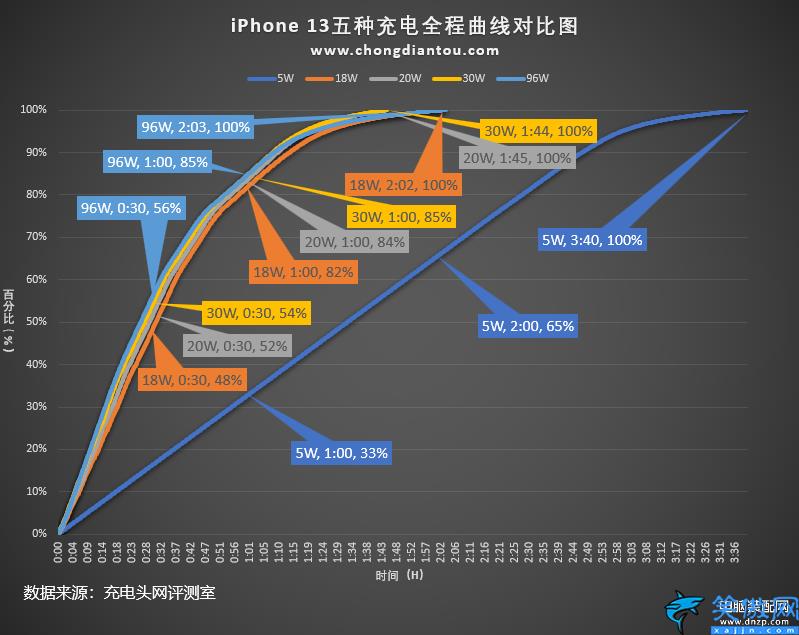 iphone快充多少w,细数苹果手机快充功率的变迁