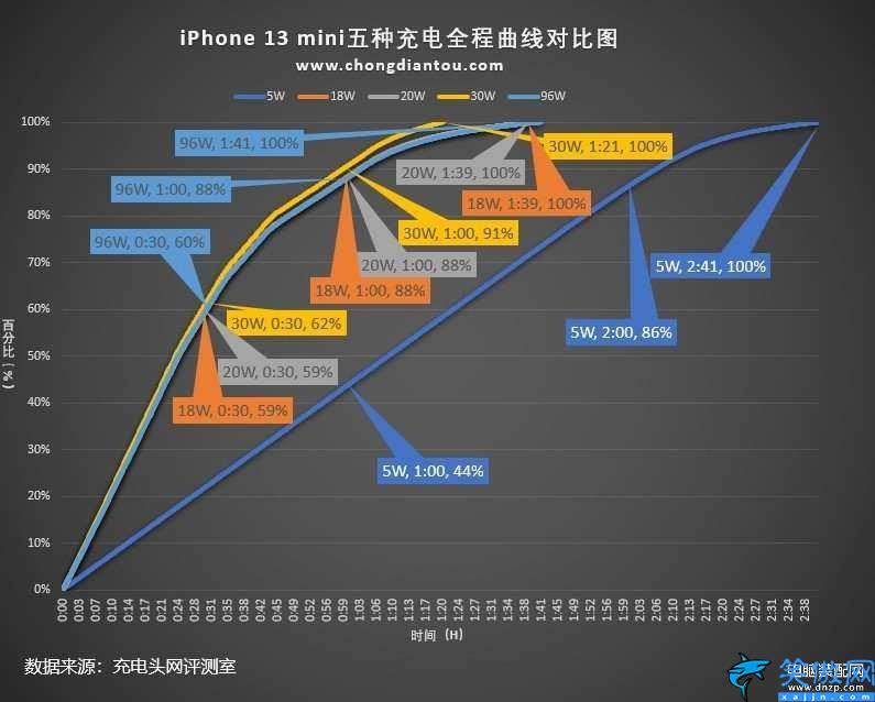 iphone快充多少w,细数苹果手机快充功率的变迁