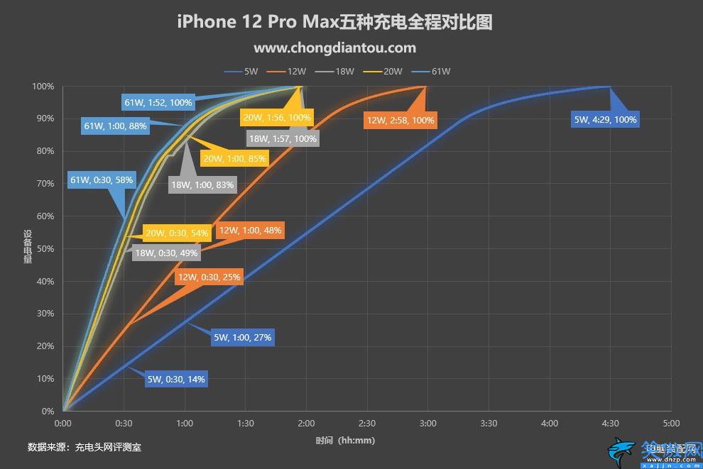 iphone快充多少w,细数苹果手机快充功率的变迁