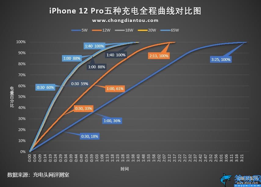 iphone快充多少w,细数苹果手机快充功率的变迁