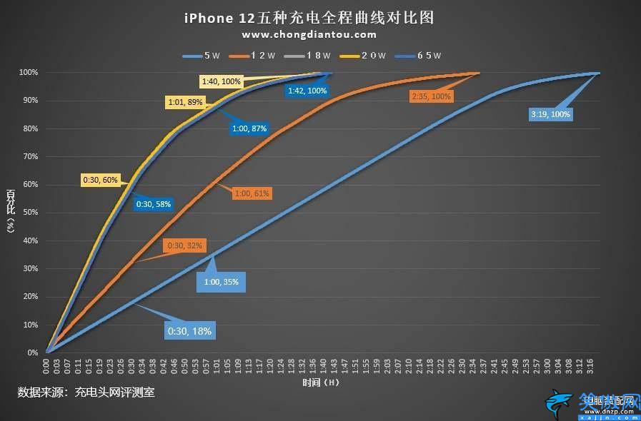 iphone快充多少w,细数苹果手机快充功率的变迁