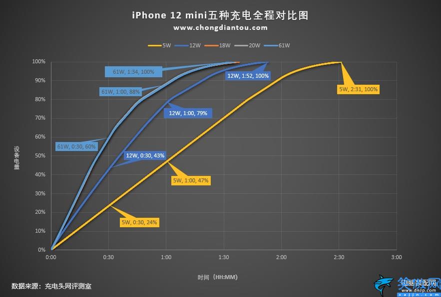 iphone快充多少w,细数苹果手机快充功率的变迁