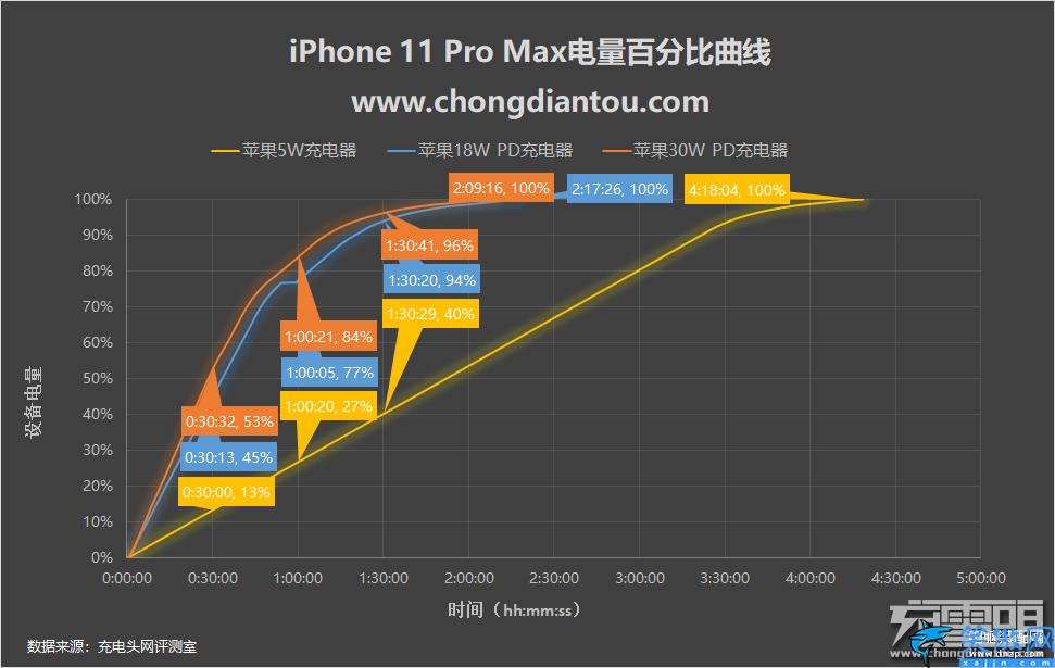 iphone快充多少w,细数苹果手机快充功率的变迁