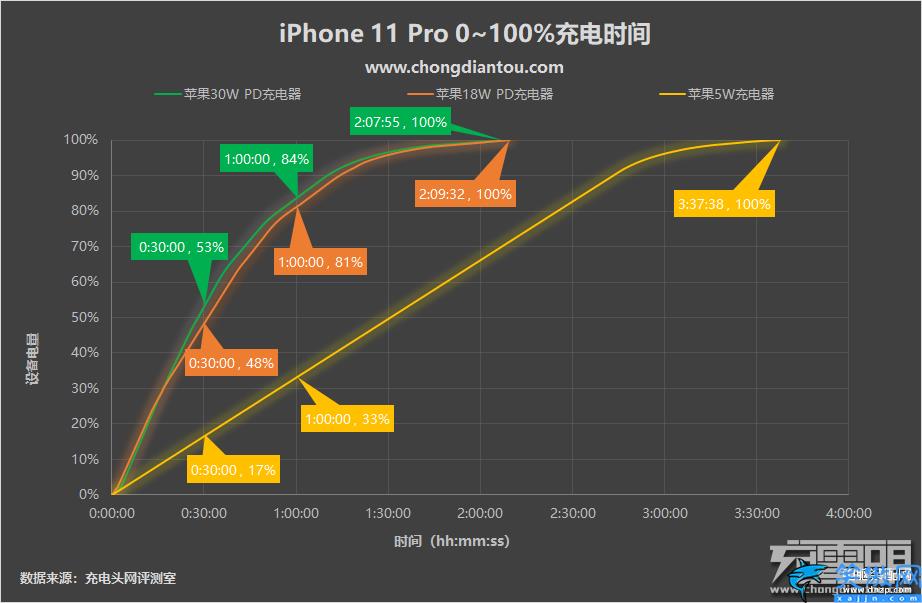 iphone快充多少w,细数苹果手机快充功率的变迁