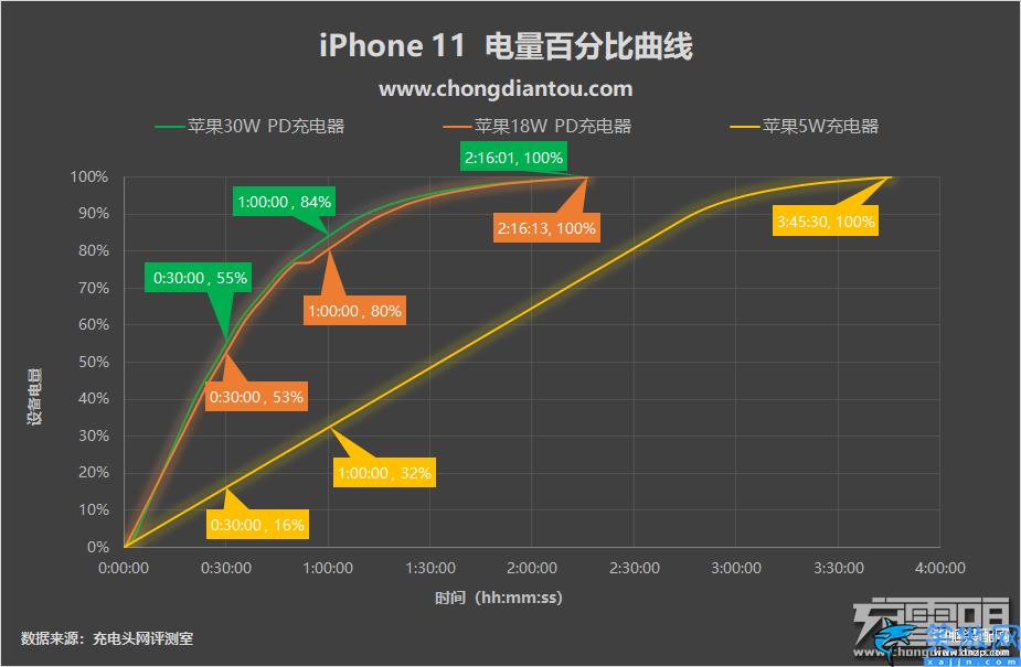 iphone快充多少w,细数苹果手机快充功率的变迁