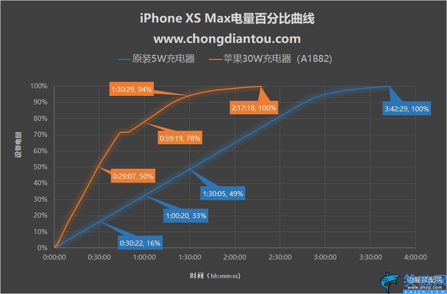 iphone快充多少w,细数苹果手机快充功率的变迁