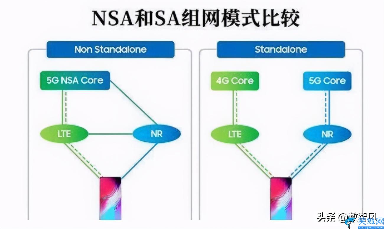 双模5g和全网通5g有什么区别,双模5G和5G全网通不同之处