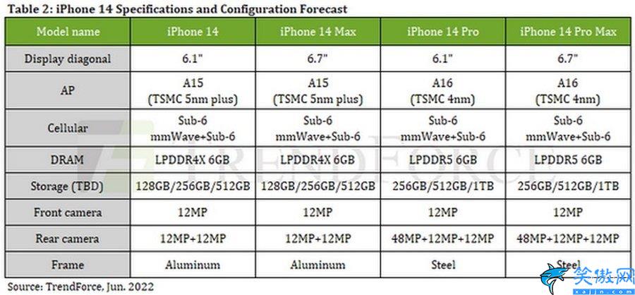 苹果14型号大全对照表,看懂四款新iPhone 14的规格