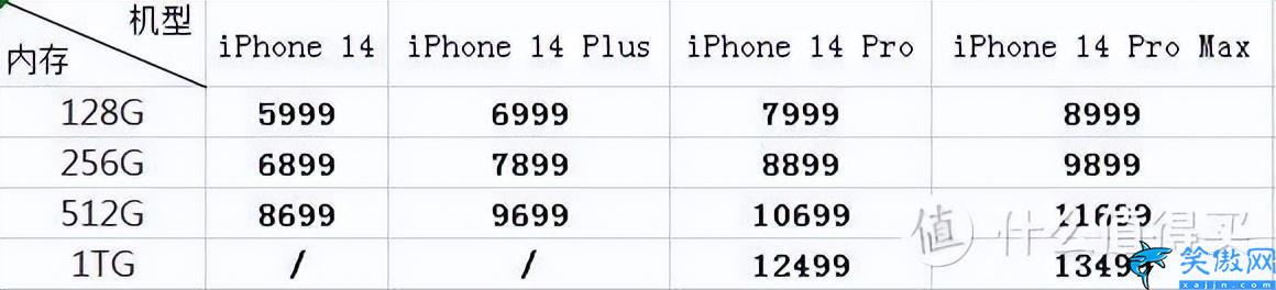 苹果14全系列参数对比,4款iPhone14详细对比