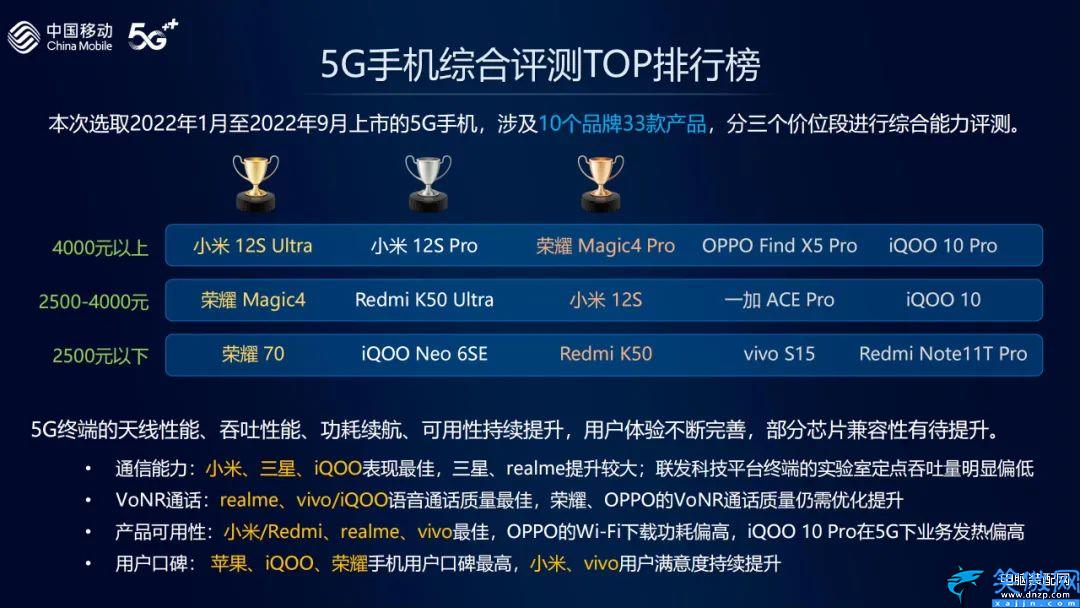 性价比最高的5g手机是哪一款,5G手机综合体验TOP榜出炉