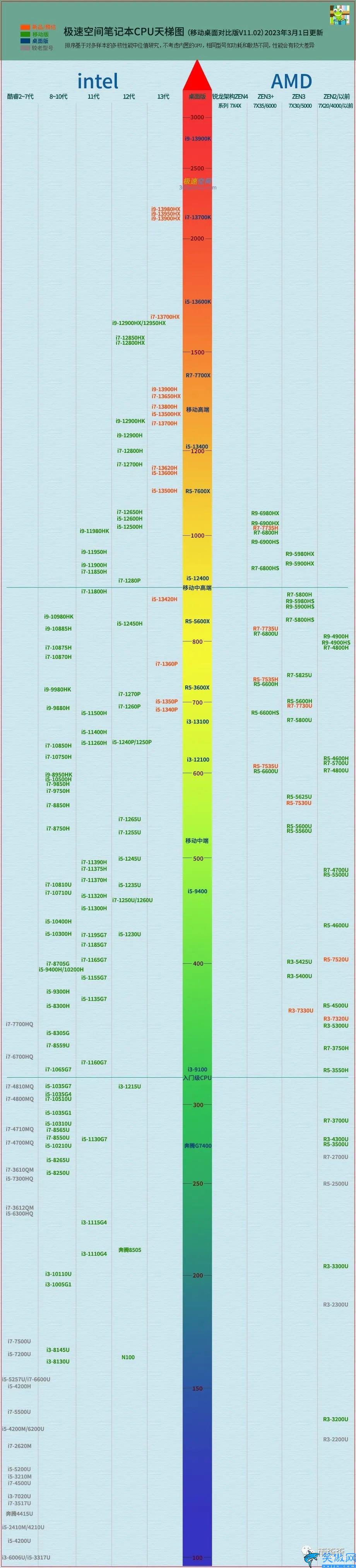 处理器的排行榜,天梯图2023年3月最新排名