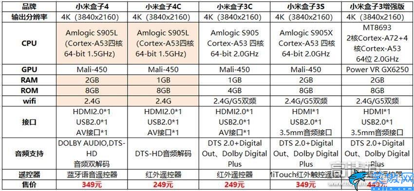 小米盒子4 4s 4c 4se有什么区别,小米盒子4全系性能对比