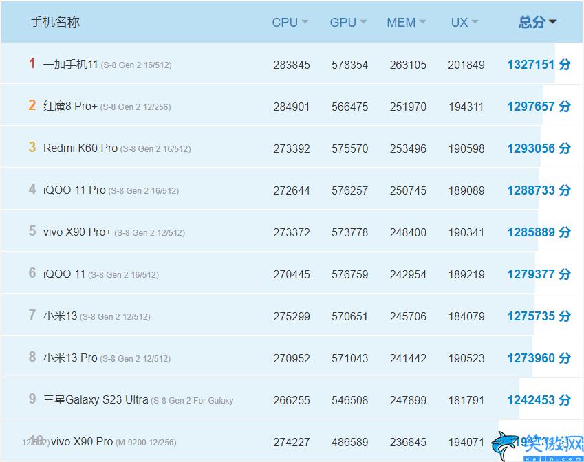 高性能手机排行榜前十名,2023性能排行前十的手机