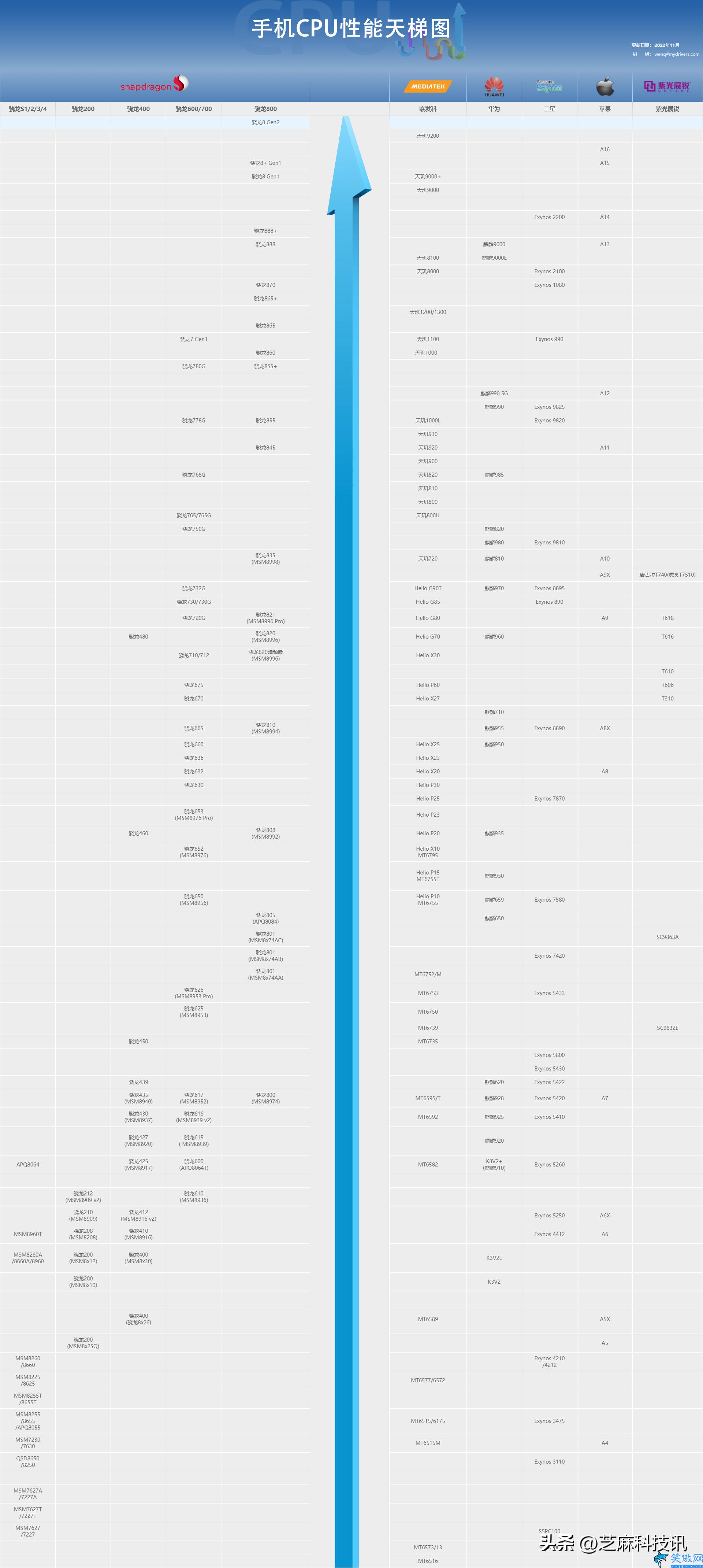 手机处理器天梯榜最新,手机CPU天梯图2023年